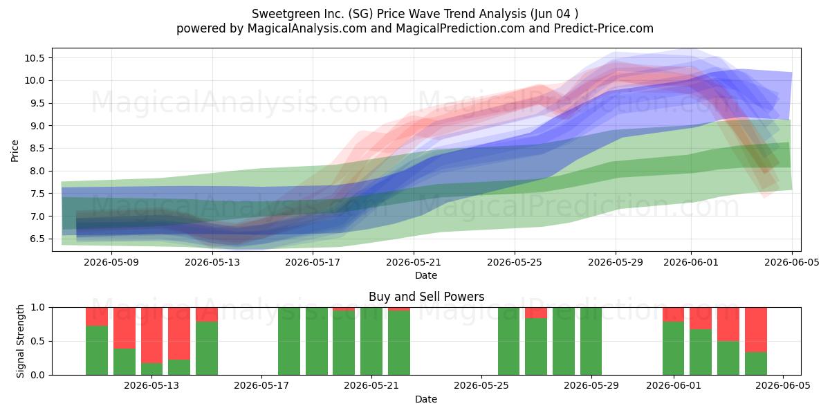  Sweetgreen Inc. (SG) Support and Resistance area (02 Jun) 