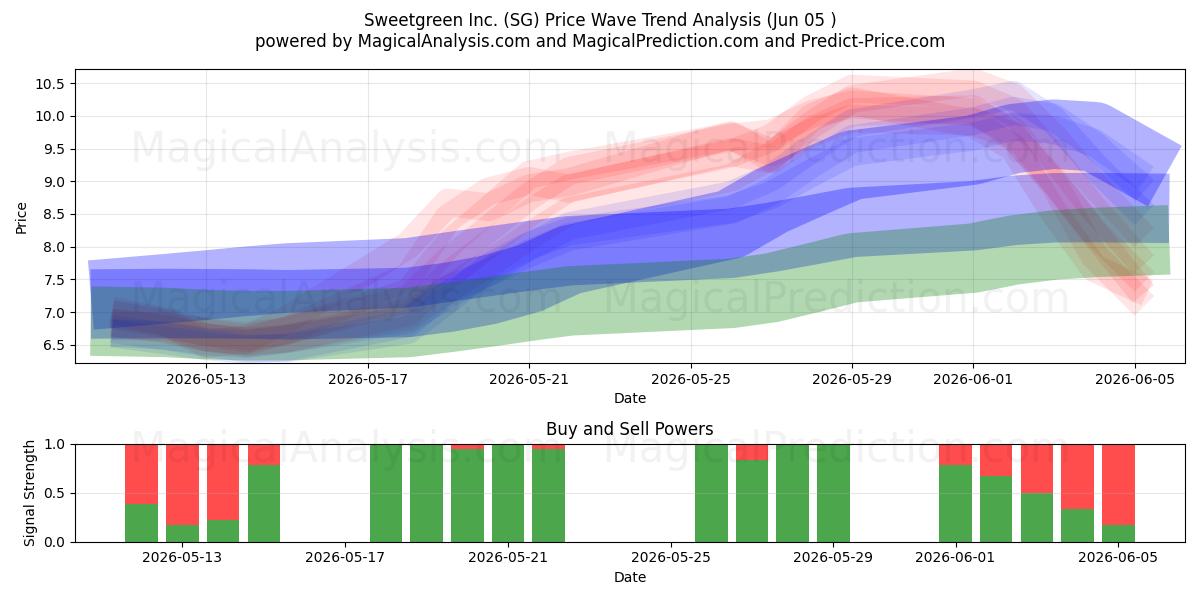  Sweetgreen Inc. (SG) Support and Resistance area (03 Jun) 