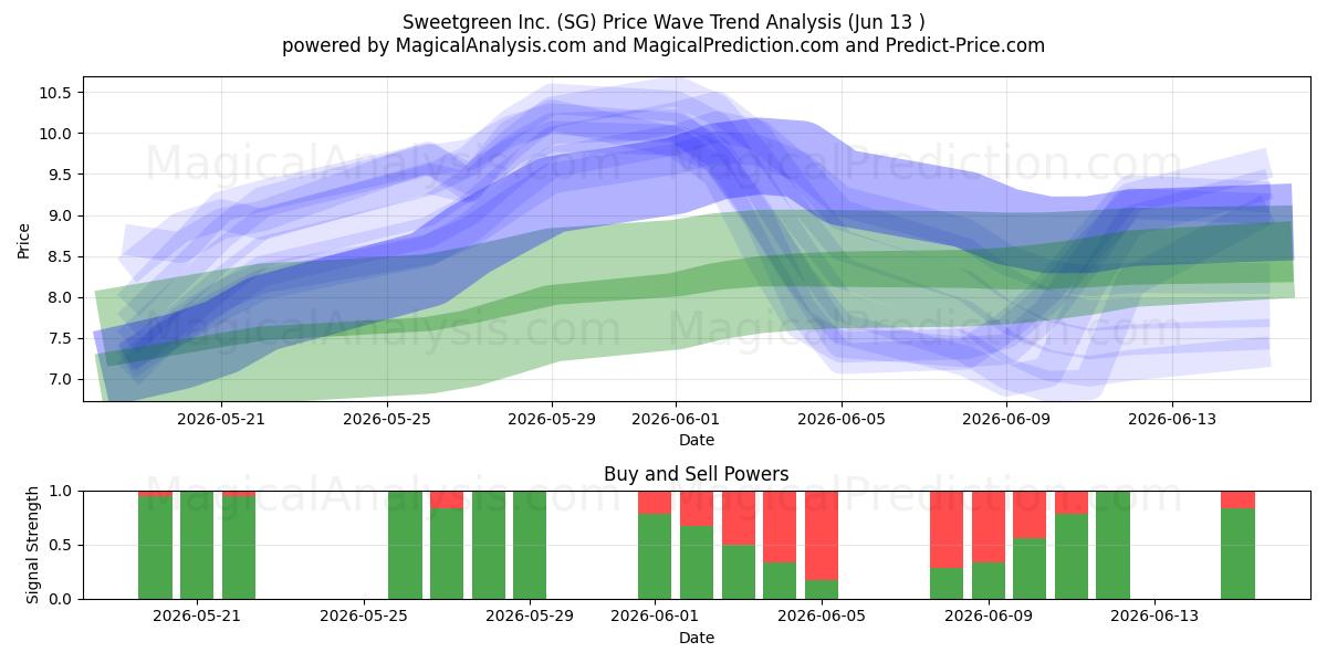  Sweetgreen Inc. (SG) Support and Resistance area (09 Jun) 
