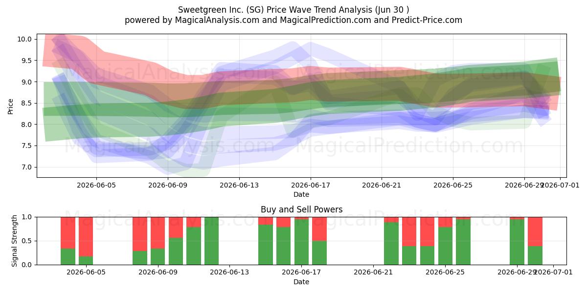  Sweetgreen Inc. (SG) Support and Resistance area (26 Jun) 
