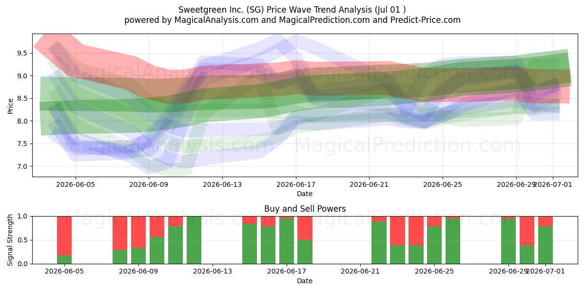  Sweetgreen Inc. (SG) Support and Resistance area (30 Jun) 