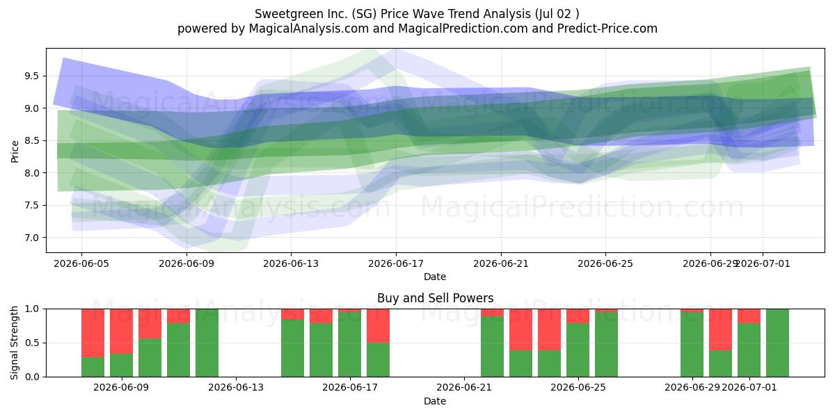  Sweetgreen Inc. (SG) Support and Resistance area (01 Jul) 