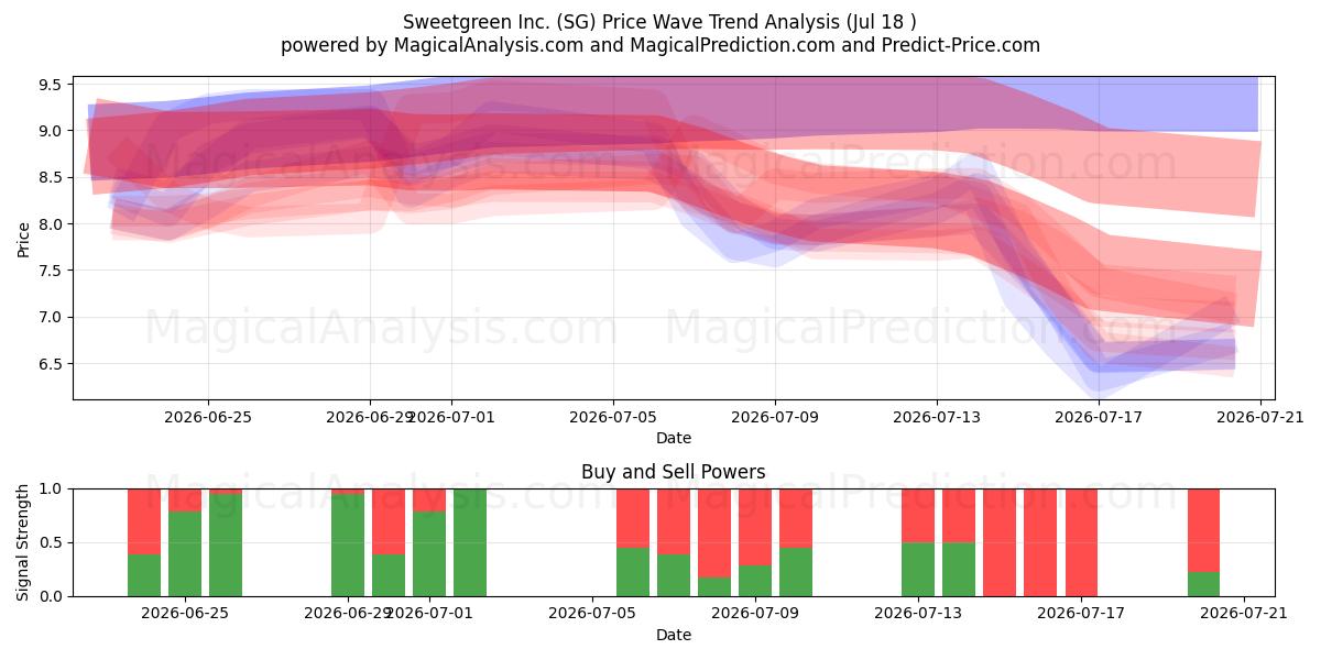  Sweetgreen Inc. (SG) Support and Resistance area (17 Jul) 