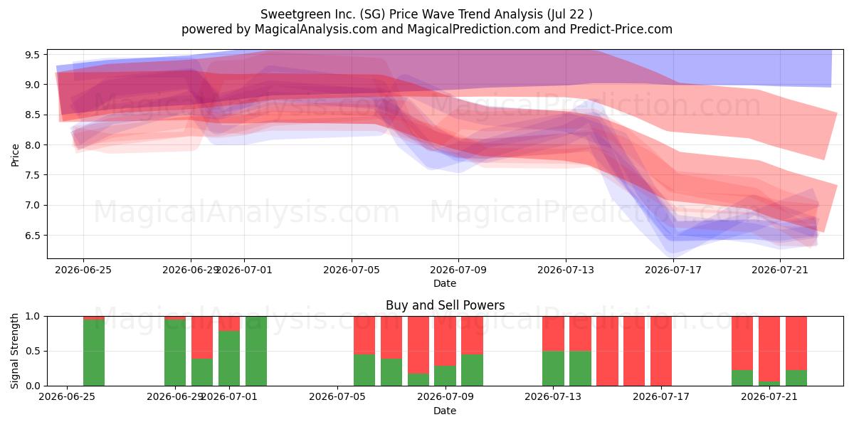  Sweetgreen Inc. (SG) Support and Resistance area (21 Jul) 