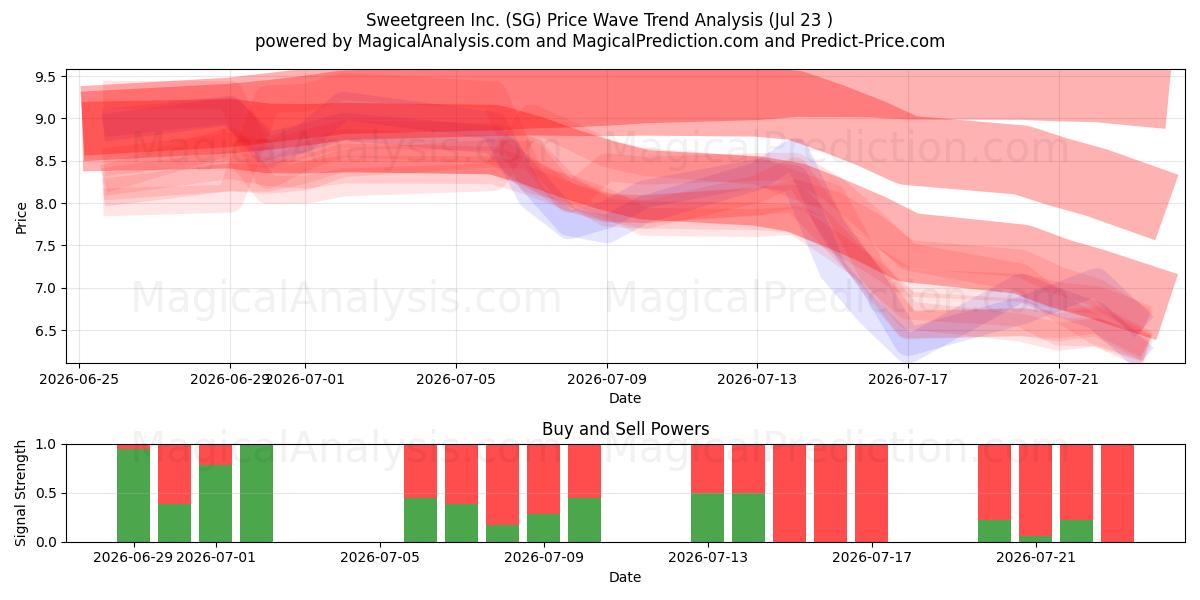  Sweetgreen Inc. (SG) Support and Resistance area (22 Jul) 