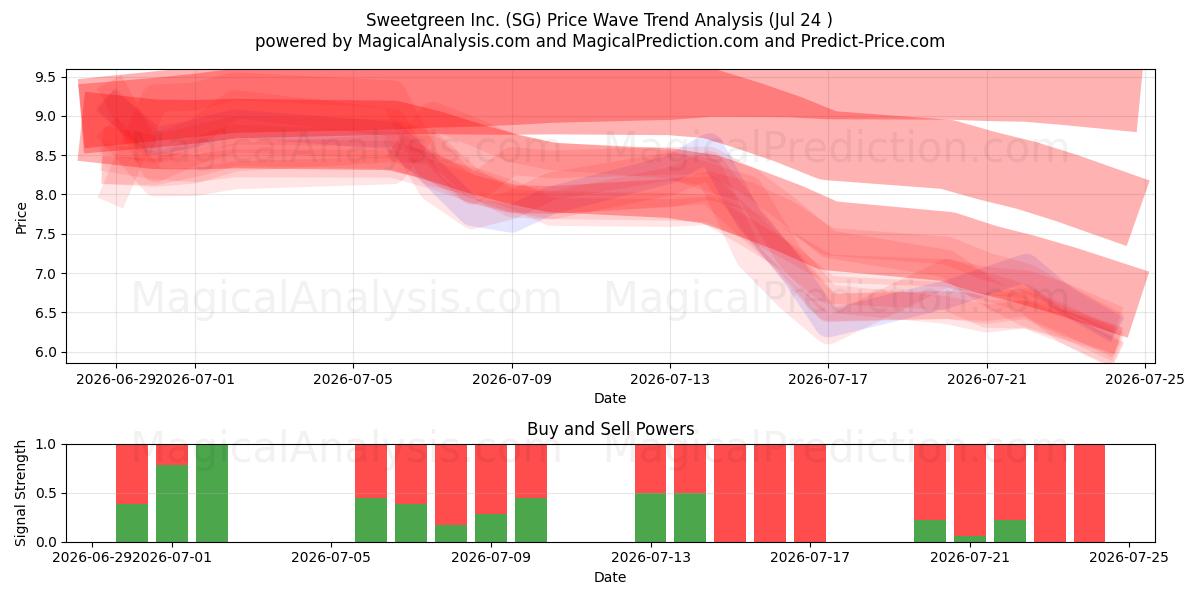  Sweetgreen Inc. (SG) Support and Resistance area (23 Jul) 