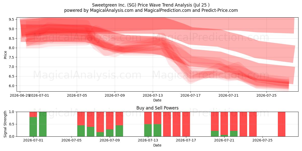  Sweetgreen Inc. (SG) Support and Resistance area (24 Jul) 
