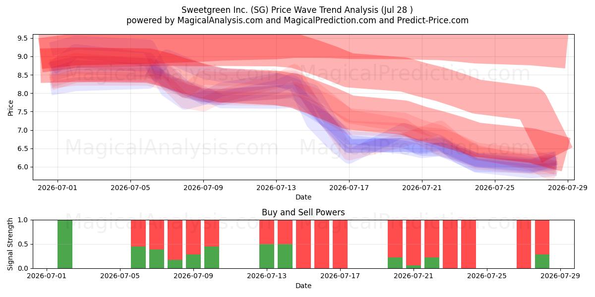  Sweetgreen Inc. (SG) Support and Resistance area (27 Jul) 