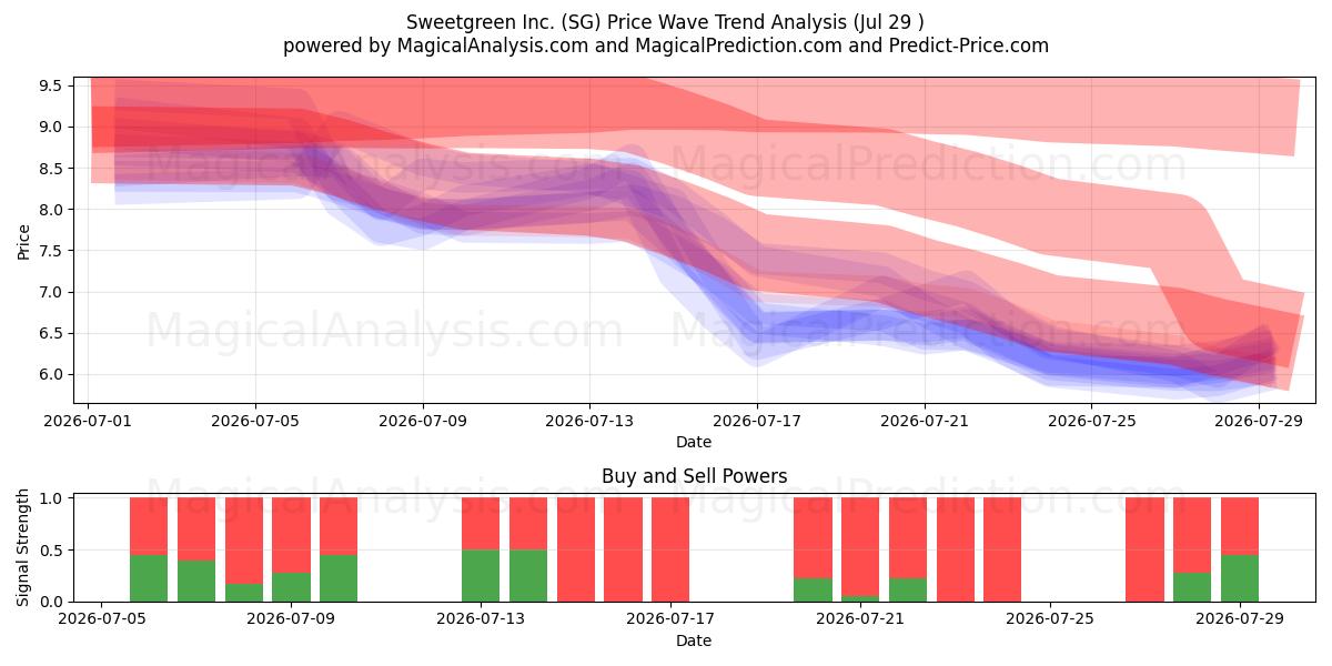  Sweetgreen Inc. (SG) Support and Resistance area (28 Jul) 