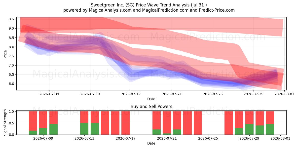  Sweetgreen Inc. (SG) Support and Resistance area (30 Jul) 