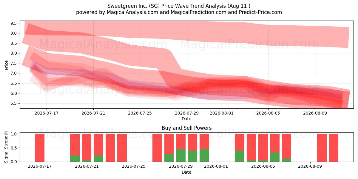  Sweetgreen Inc. (SG) Support and Resistance area (10 Aug) 