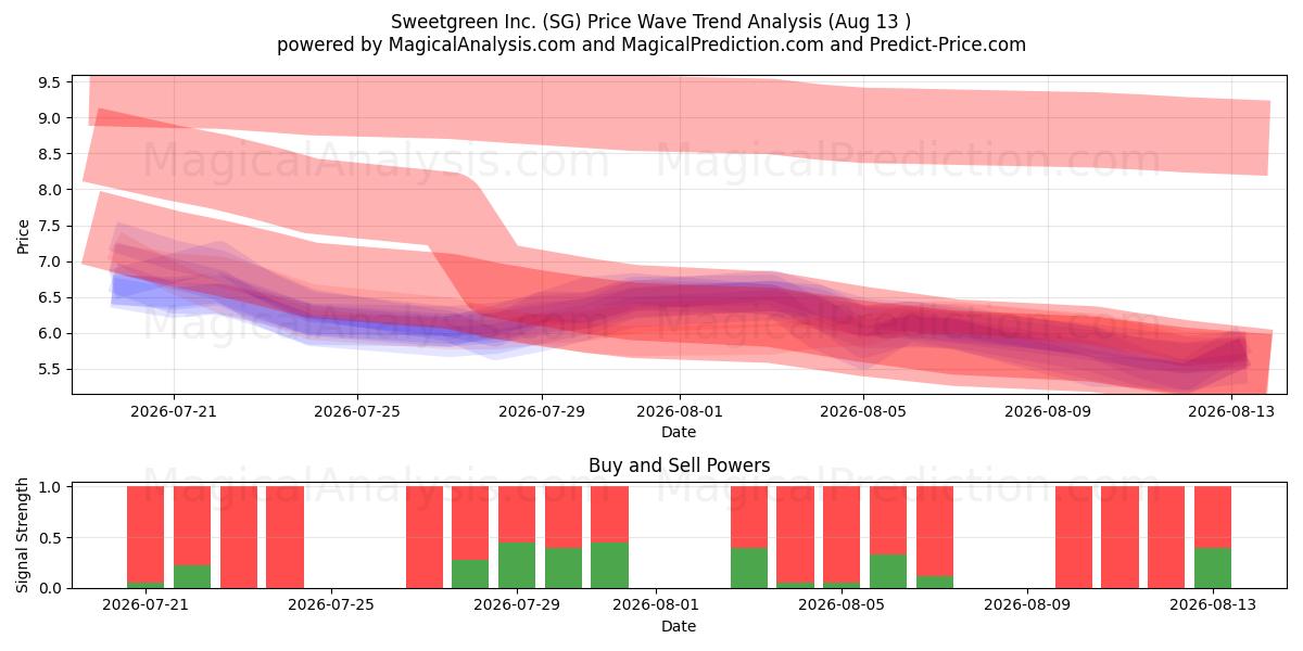  Sweetgreen Inc. (SG) Support and Resistance area (11 Aug) 