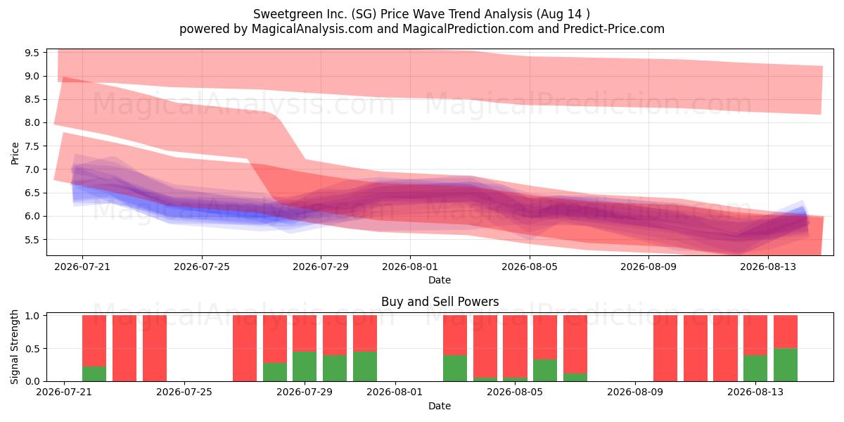  Sweetgreen Inc. (SG) Support and Resistance area (13 Aug) 
