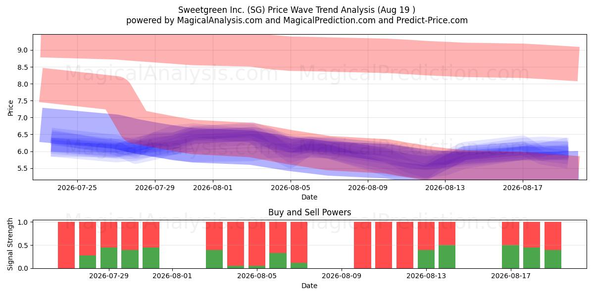  Sweetgreen Inc. (SG) Support and Resistance area (18 Aug) 