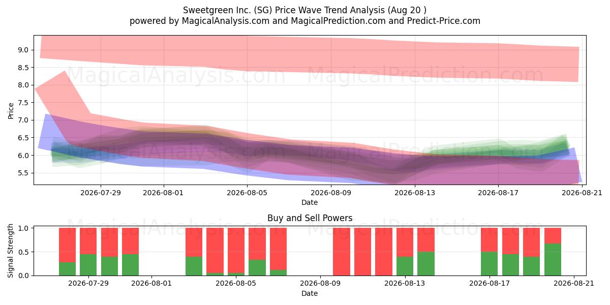  Sweetgreen Inc. (SG) Support and Resistance area (19 Aug) 