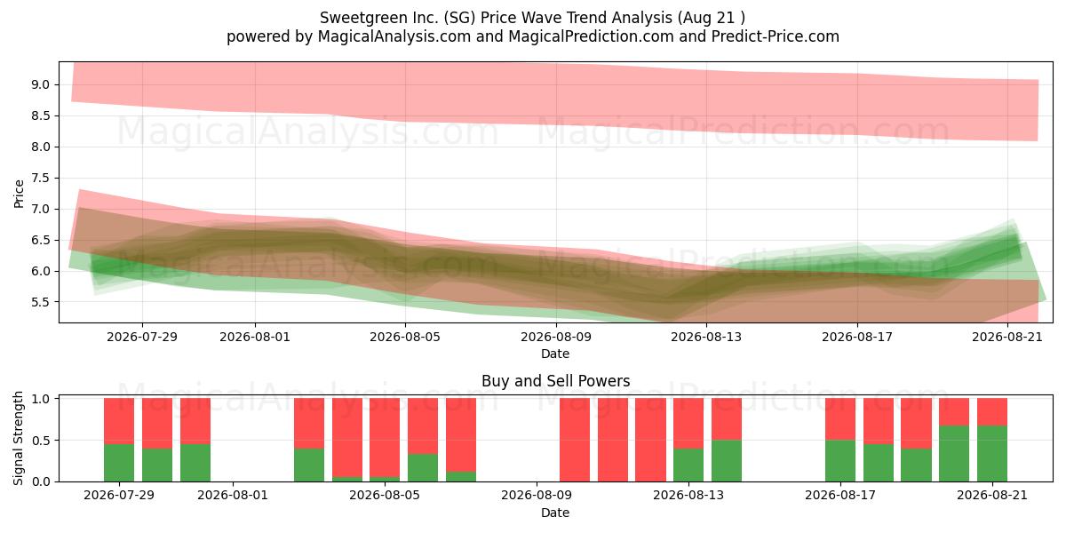  Sweetgreen Inc. (SG) Support and Resistance area (20 Aug) 