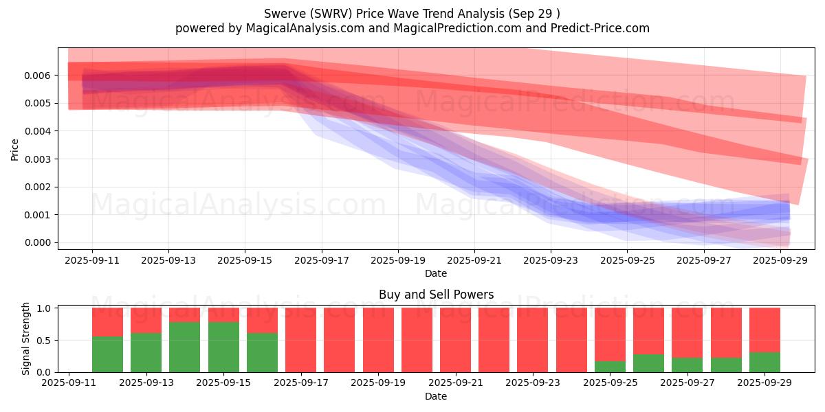  Свернуть (SWRV) Support and Resistance area (28 Sep) 