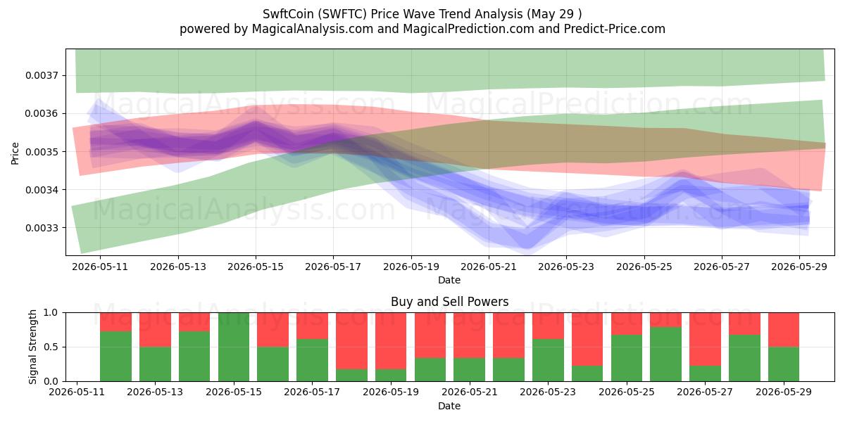  SwftCoin (SWFTC) Support and Resistance area (28 May) 