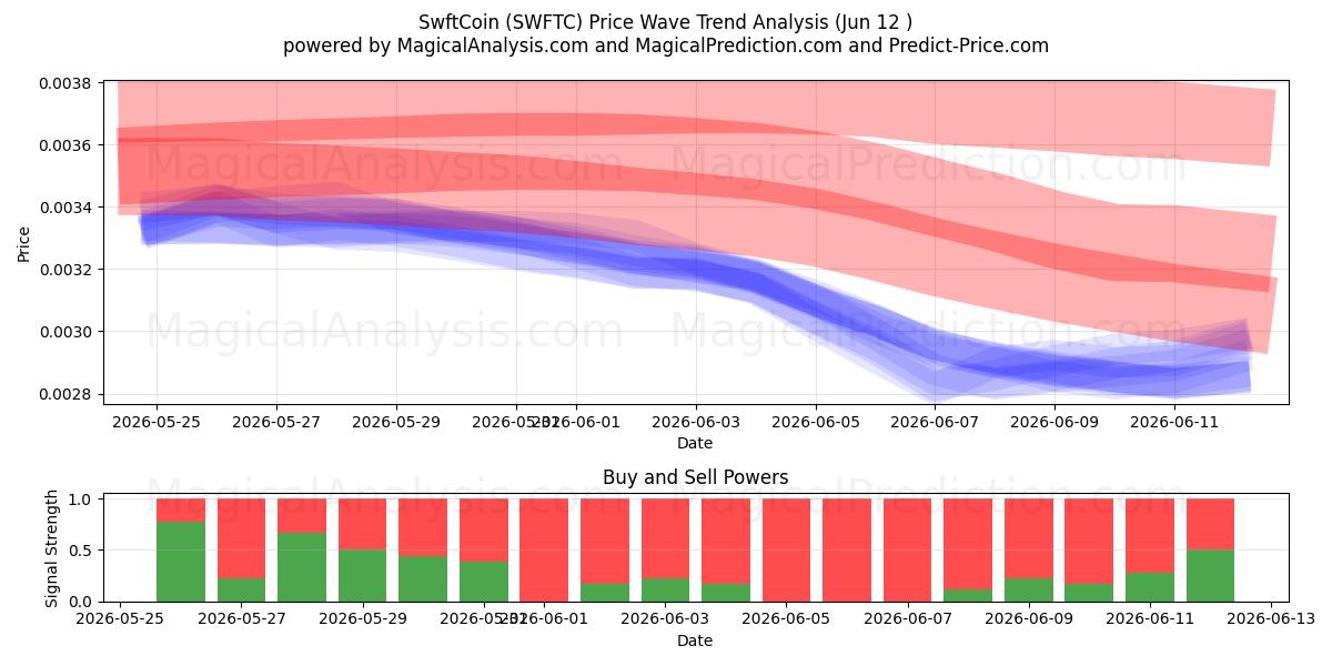  SwftCoin (SWFTC) Support and Resistance area (09 Jun) 