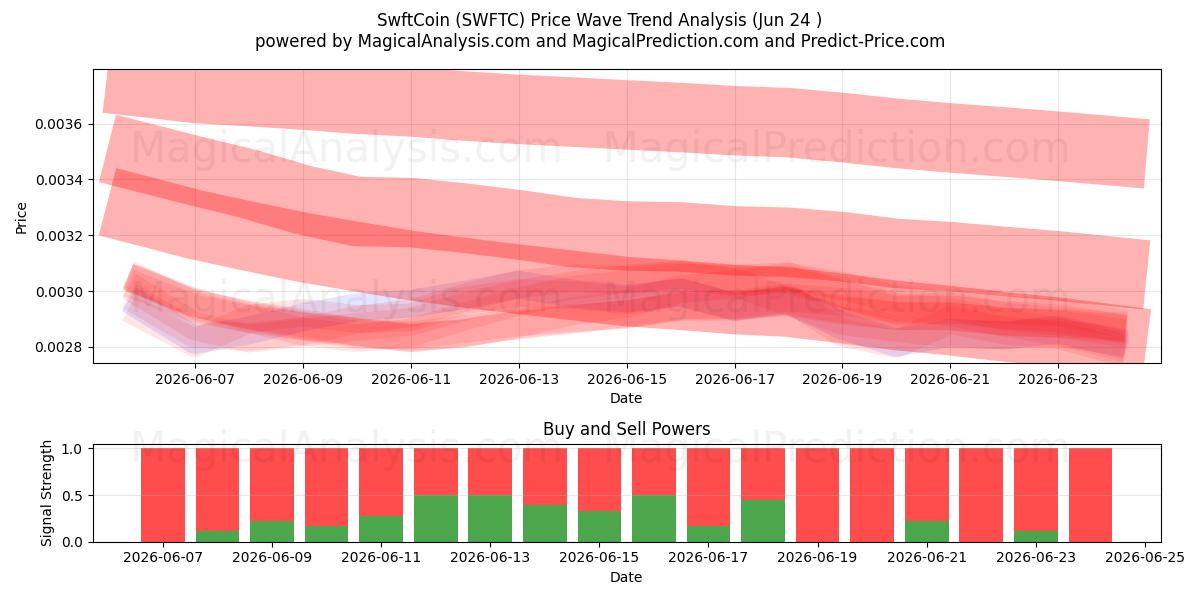  SwftCoin (SWFTC) Support and Resistance area (22 Jun) 