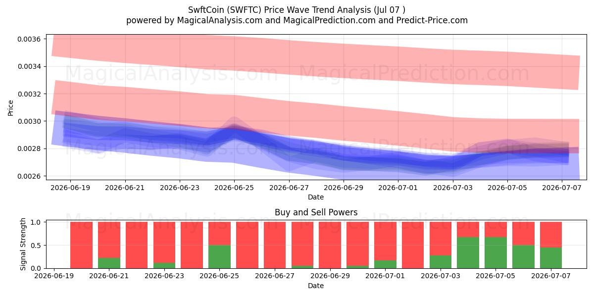  SwftCoin (SWFTC) Support and Resistance area (06 Jul) 
