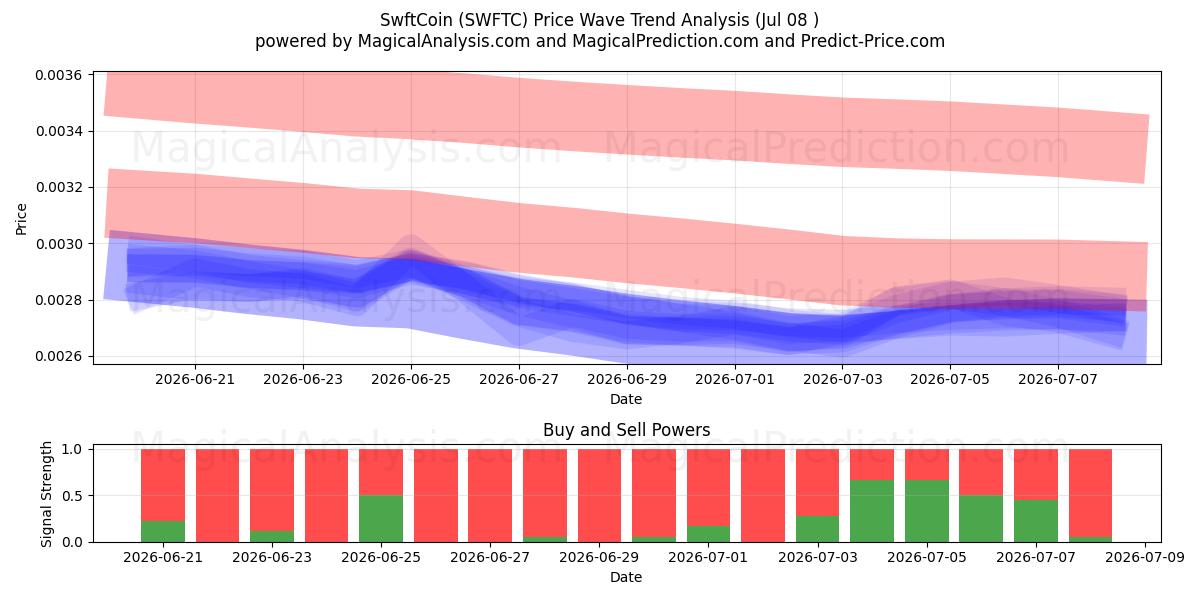  स्विफ्टकॉइन (SWFTC) Support and Resistance area (07 Jul) 