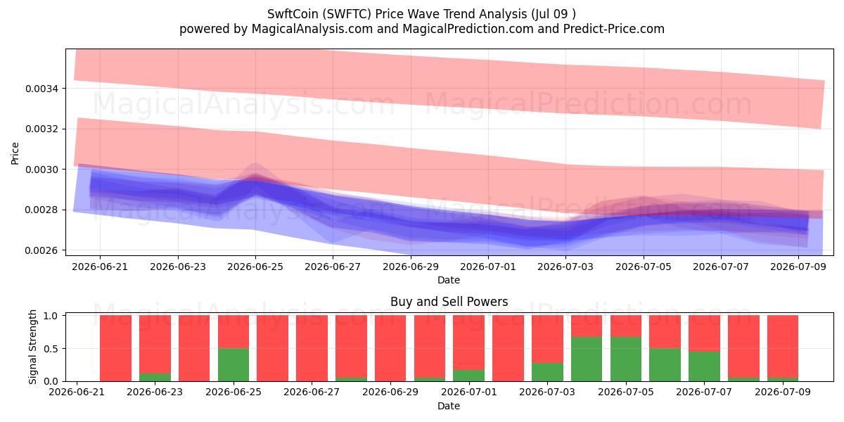  SwftCoin (SWFTC) Support and Resistance area (08 Jul) 