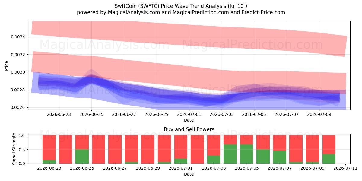  瑞银币 (SWFTC) Support and Resistance area (09 Jul) 