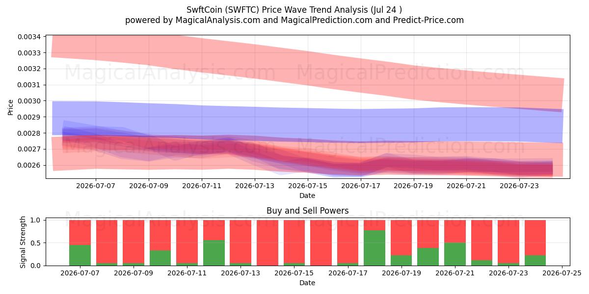  SwftCoin (SWFTC) Support and Resistance area (23 Jul) 