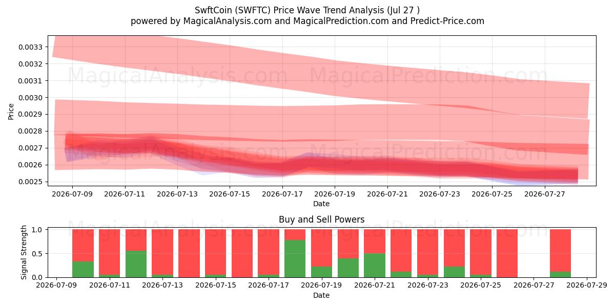  SwftCoin (SWFTC) Support and Resistance area (26 Jul) 