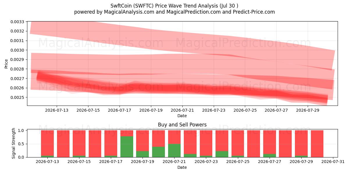  SwftCoin (SWFTC) Support and Resistance area (28 Jul) 