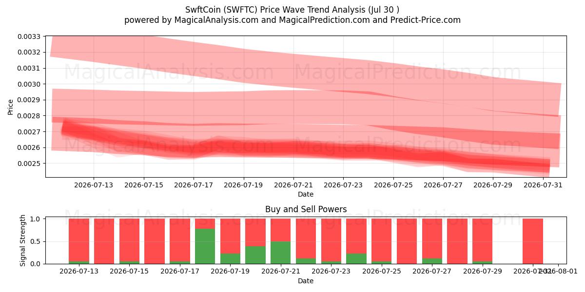  SwftCoin (SWFTC) Support and Resistance area (29 Jul) 