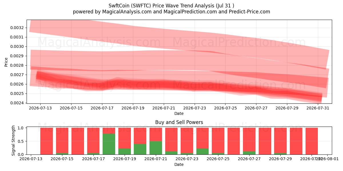  SwftCoin (SWFTC) Support and Resistance area (30 Jul) 