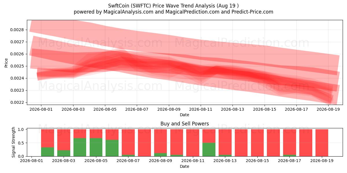  SwftCoin (SWFTC) Support and Resistance area (18 Aug) 