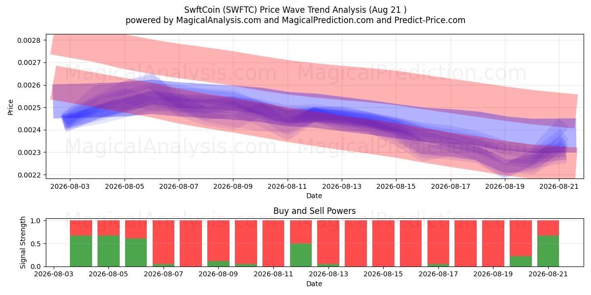  SwftCoin (SWFTC) Support and Resistance area (20 Aug) 