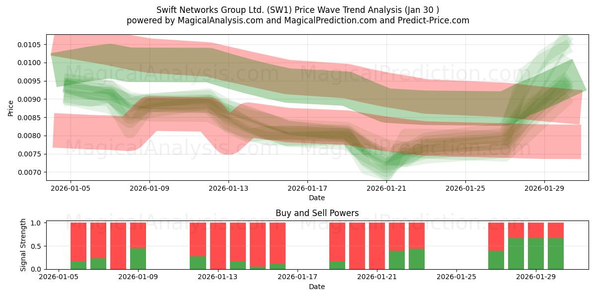  Swift Networks Group Ltd. (SW1) Support and Resistance area (29 Jan) 