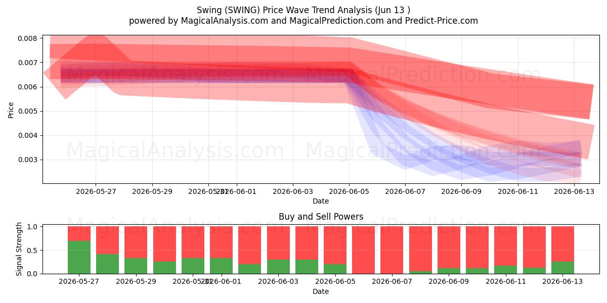 Swing (SWING) Support and Resistance area (12 Jun) 