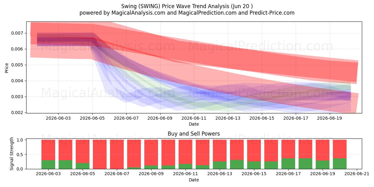  Schommel (SWING) Support and Resistance area (19 Jun) 