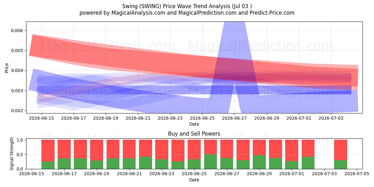  Swing (SWING) Support and Resistance area (02 Jul) 
