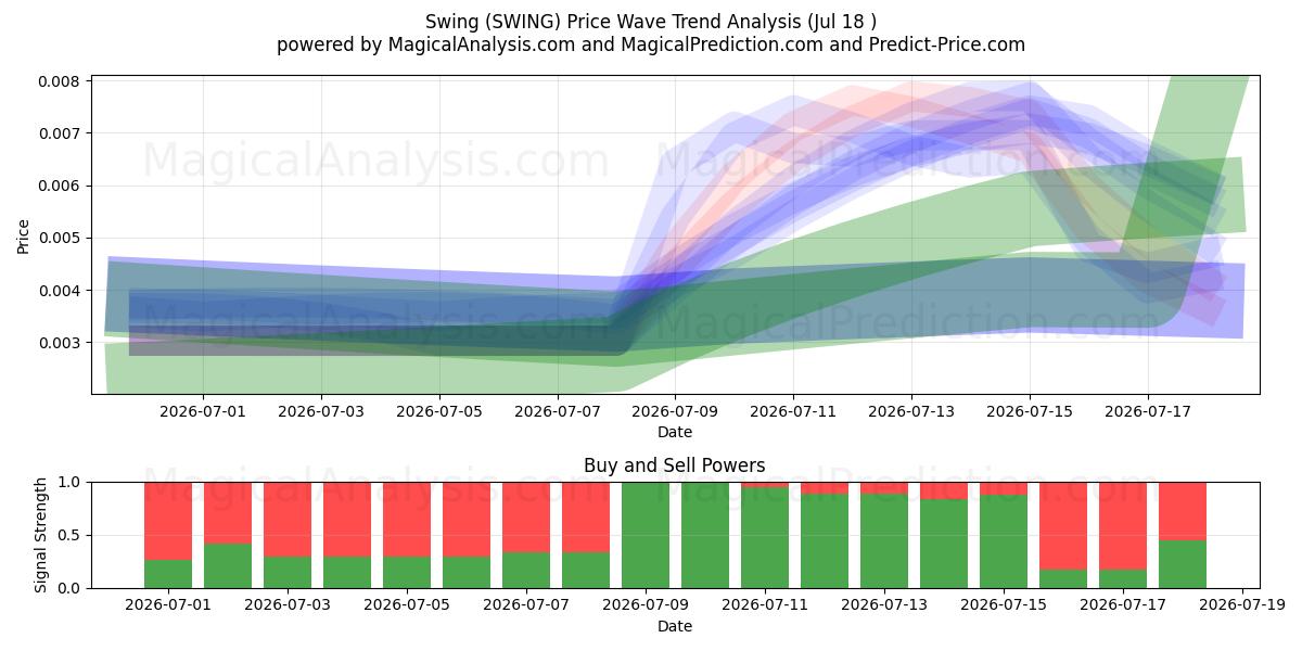  Oscillazione (SWING) Support and Resistance area (17 Jul) 