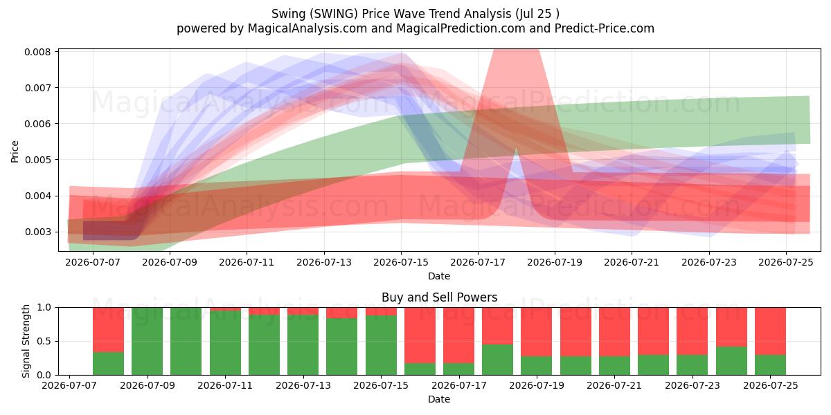  Swing (SWING) Support and Resistance area (24 Jul) 