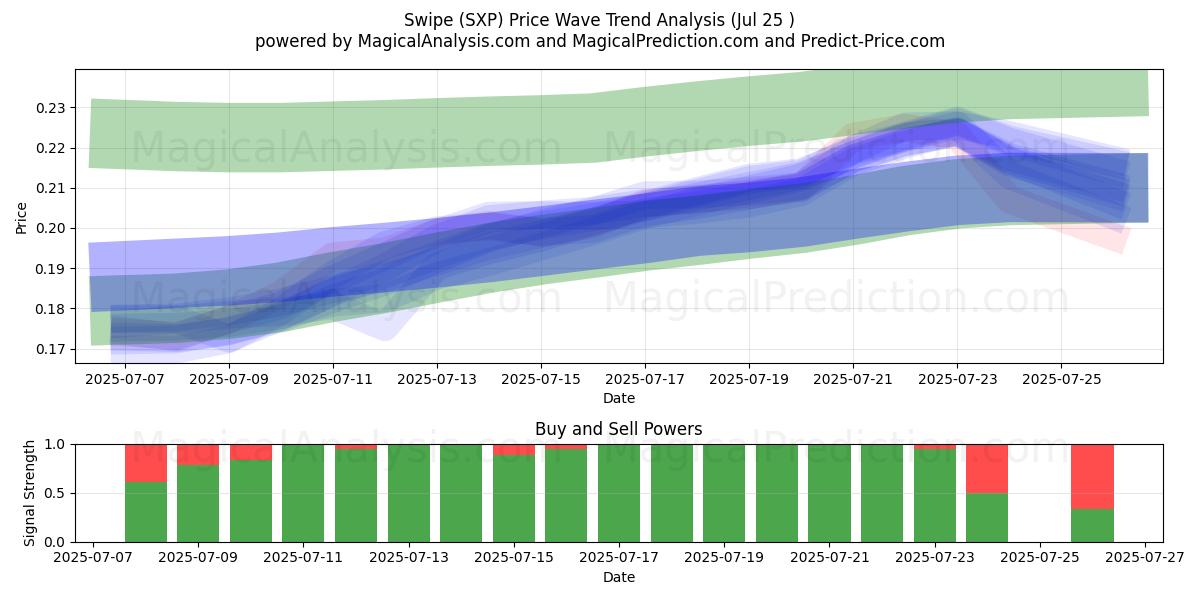 Glisser (SXP) Support and Resistance area (24 Jul) 