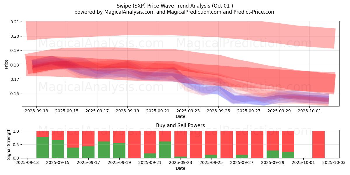  Pyyhkäise (SXP) Support and Resistance area (30 Sep) 