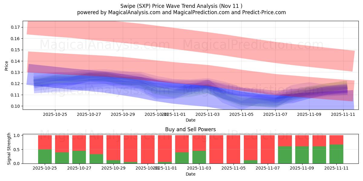  Wischen (SXP) Support and Resistance area (10 Nov) 