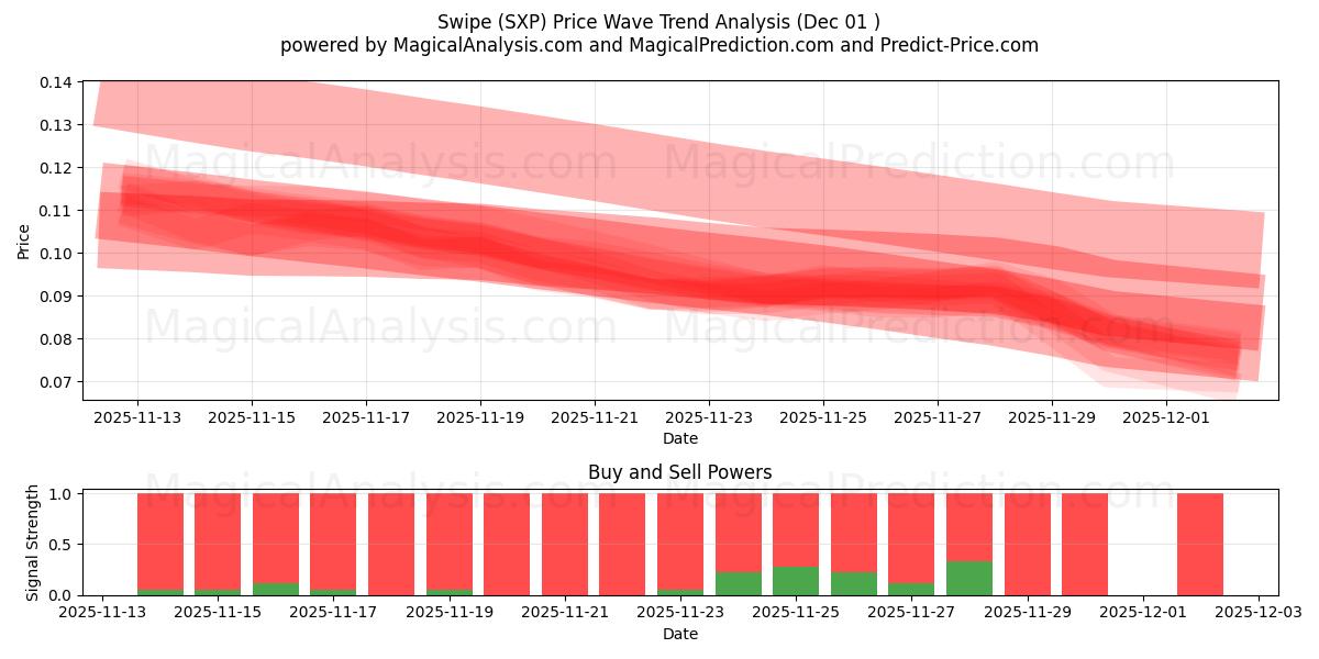  Pyyhkäise (SXP) Support and Resistance area (30 Nov) 