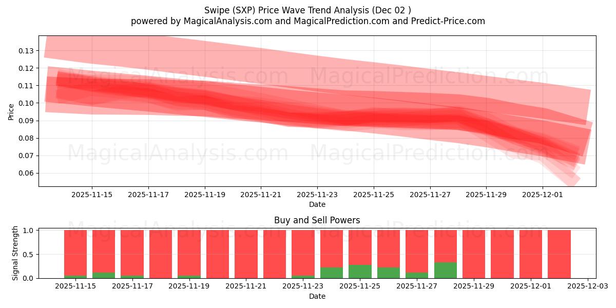  Проведите пальцем по экрану (SXP) Support and Resistance area (01 Dec) 