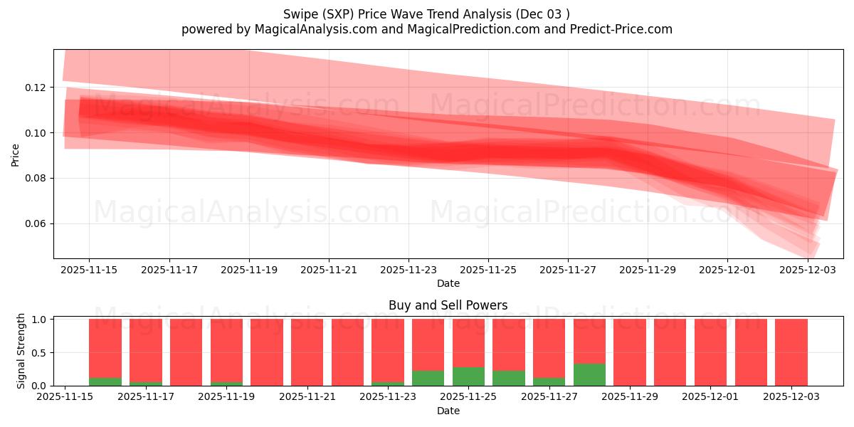  Sveip (SXP) Support and Resistance area (02 Dec) 