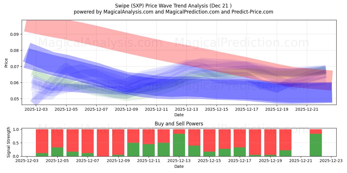  Scorri (SXP) Support and Resistance area (20 Dec) 