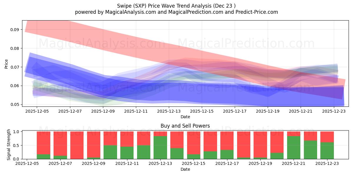  Sveip (SXP) Support and Resistance area (22 Dec) 