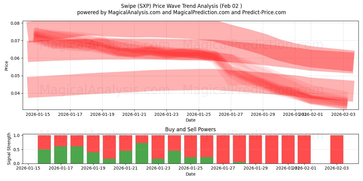  कड़ी चोट (SXP) Support and Resistance area (01 Feb) 